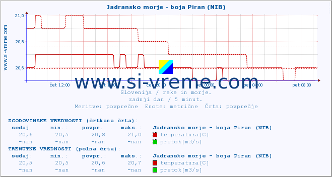 POVPREČJE :: Jadransko morje - boja Piran (NIB) :: temperatura | pretok | višina :: zadnji dan / 5 minut.