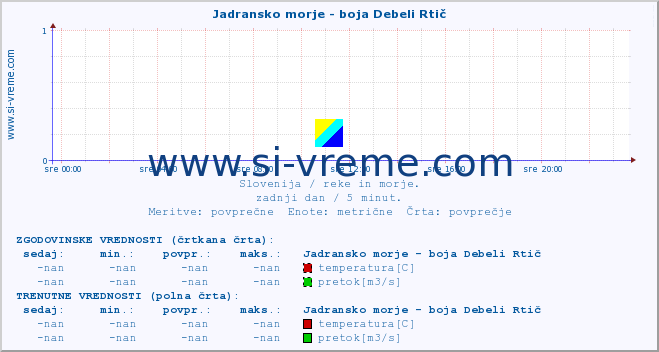 POVPREČJE :: Jadransko morje - boja Debeli Rtič :: temperatura | pretok | višina :: zadnji dan / 5 minut.