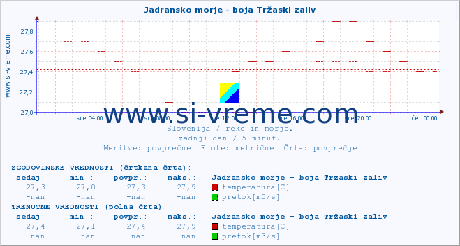 POVPREČJE :: Jadransko morje - boja Tržaski zaliv :: temperatura | pretok | višina :: zadnji dan / 5 minut.