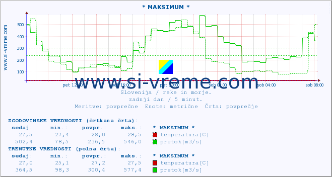 POVPREČJE :: * MAKSIMUM * :: temperatura | pretok | višina :: zadnji dan / 5 minut.