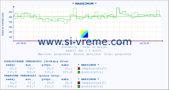 POVPREČJE :: * MAKSIMUM * :: temperatura | pretok | višina :: zadnji dan / 5 minut.