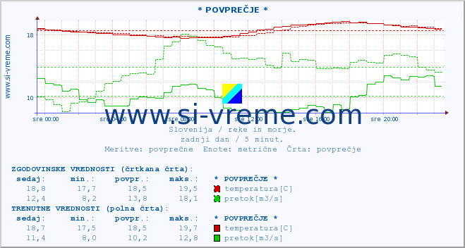 POVPREČJE :: * POVPREČJE * :: temperatura | pretok | višina :: zadnji dan / 5 minut.