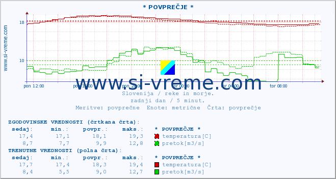 POVPREČJE :: * POVPREČJE * :: temperatura | pretok | višina :: zadnji dan / 5 minut.