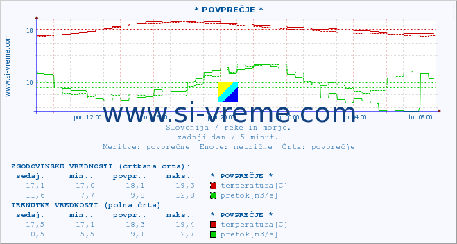 POVPREČJE :: * POVPREČJE * :: temperatura | pretok | višina :: zadnji dan / 5 minut.