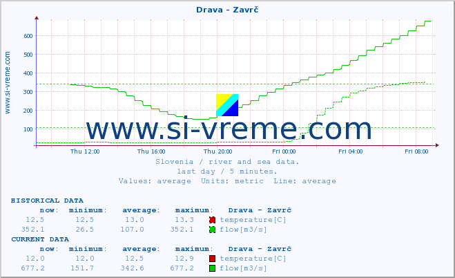  :: Drava - Zavrč :: temperature | flow | height :: last day / 5 minutes.