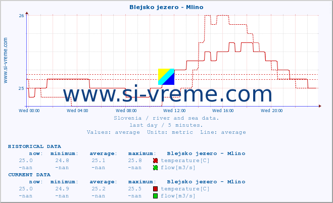  :: Blejsko jezero - Mlino :: temperature | flow | height :: last day / 5 minutes.