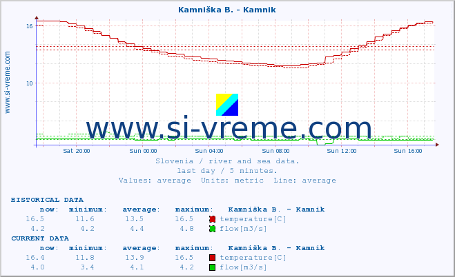  :: Kamniška B. - Kamnik :: temperature | flow | height :: last day / 5 minutes.