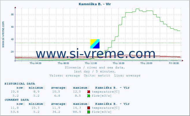  :: Kamniška B. - Vir :: temperature | flow | height :: last day / 5 minutes.