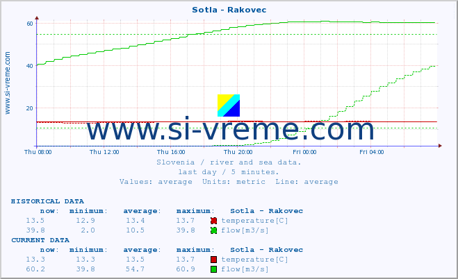  :: Sotla - Rakovec :: temperature | flow | height :: last day / 5 minutes.