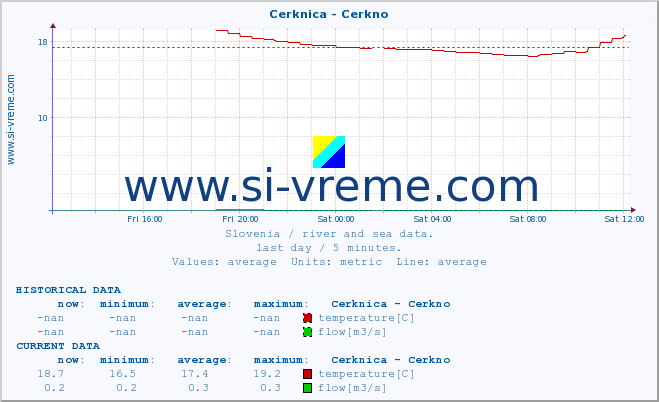  :: Cerknica - Cerkno :: temperature | flow | height :: last day / 5 minutes.