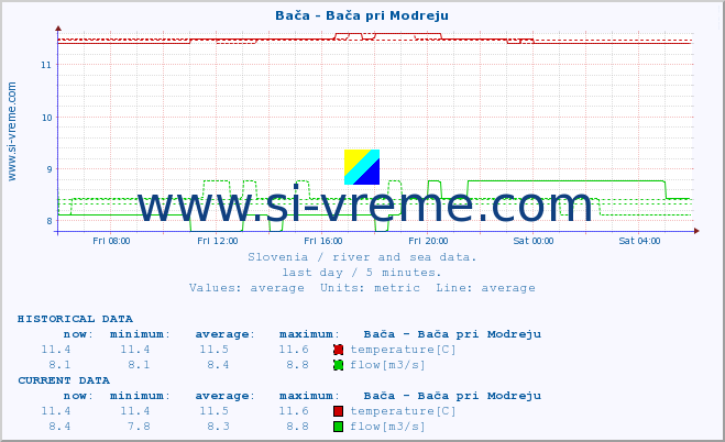  :: Bača - Bača pri Modreju :: temperature | flow | height :: last day / 5 minutes.