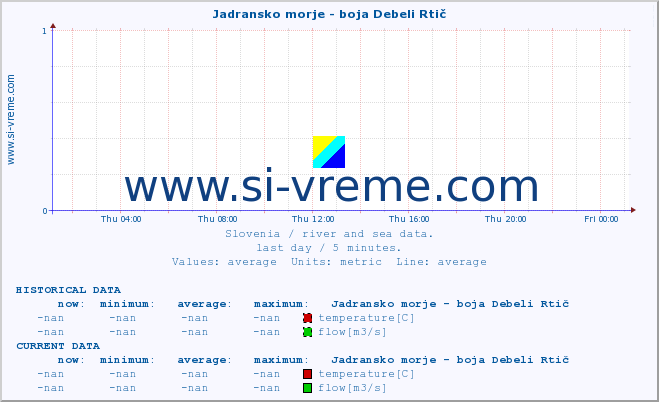  :: Jadransko morje - boja Debeli Rtič :: temperature | flow | height :: last day / 5 minutes.