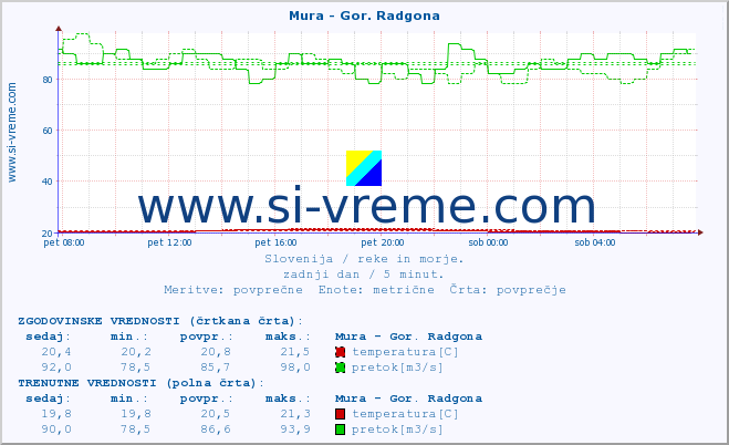 POVPREČJE :: Mura - Gor. Radgona :: temperatura | pretok | višina :: zadnji dan / 5 minut.