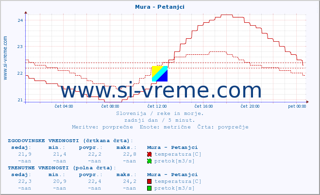 POVPREČJE :: Mura - Petanjci :: temperatura | pretok | višina :: zadnji dan / 5 minut.