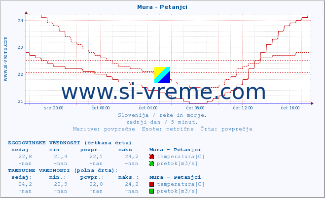 POVPREČJE :: Mura - Petanjci :: temperatura | pretok | višina :: zadnji dan / 5 minut.