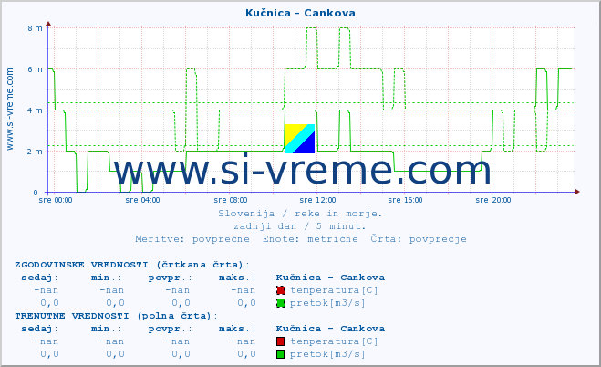 POVPREČJE :: Kučnica - Cankova :: temperatura | pretok | višina :: zadnji dan / 5 minut.