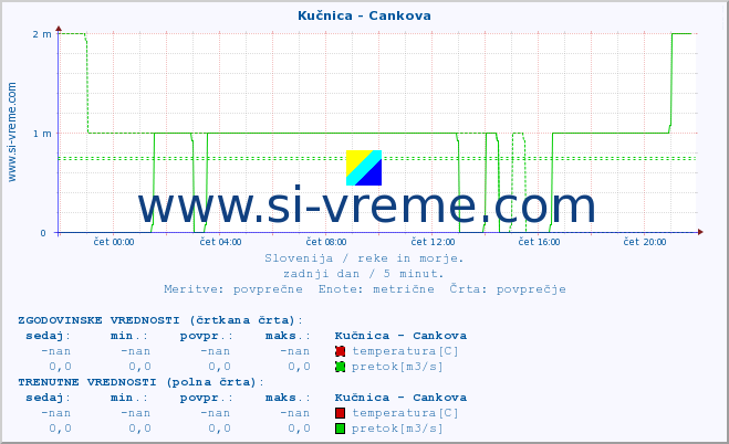 POVPREČJE :: Kučnica - Cankova :: temperatura | pretok | višina :: zadnji dan / 5 minut.