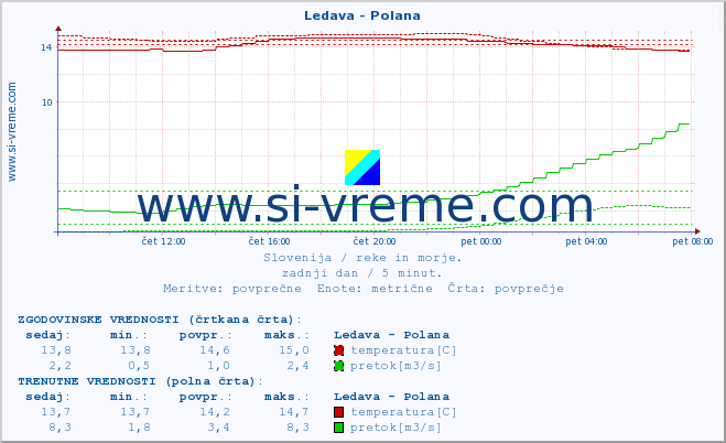 POVPREČJE :: Ledava - Polana :: temperatura | pretok | višina :: zadnji dan / 5 minut.