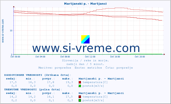 POVPREČJE :: Martjanski p. - Martjanci :: temperatura | pretok | višina :: zadnji dan / 5 minut.