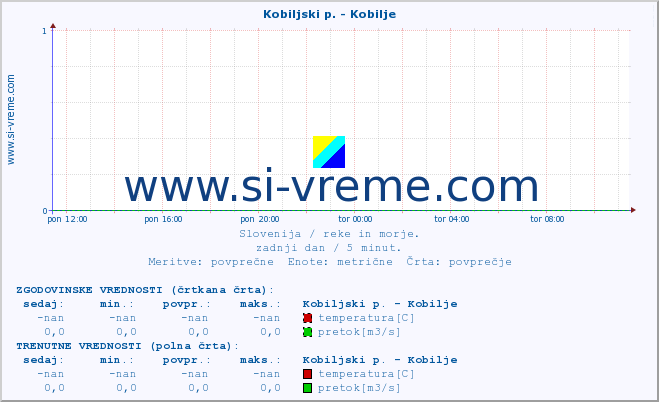 POVPREČJE :: Kobiljski p. - Kobilje :: temperatura | pretok | višina :: zadnji dan / 5 minut.