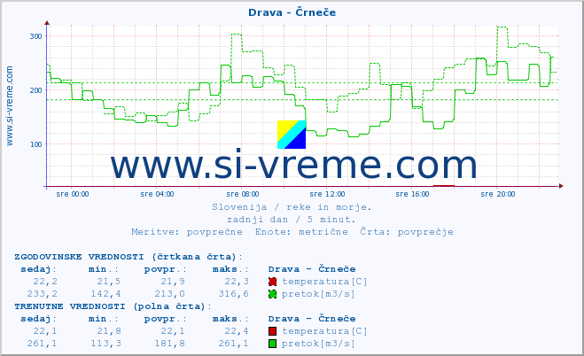 POVPREČJE :: Drava - Črneče :: temperatura | pretok | višina :: zadnji dan / 5 minut.