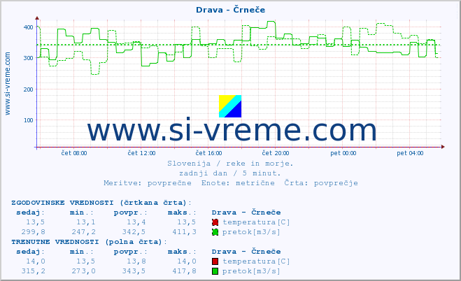 POVPREČJE :: Drava - Črneče :: temperatura | pretok | višina :: zadnji dan / 5 minut.