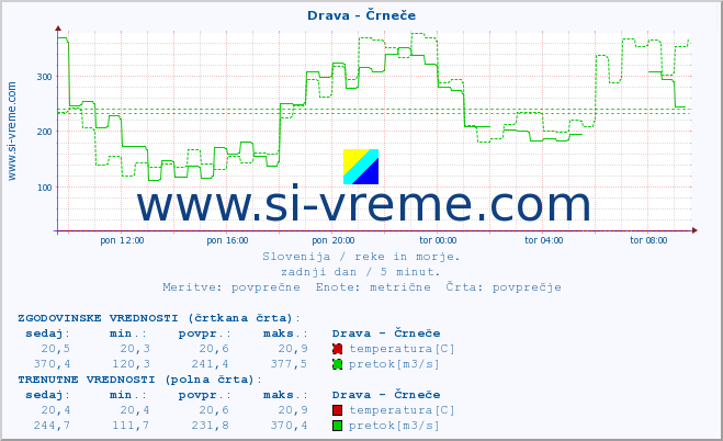 POVPREČJE :: Drava - Črneče :: temperatura | pretok | višina :: zadnji dan / 5 minut.