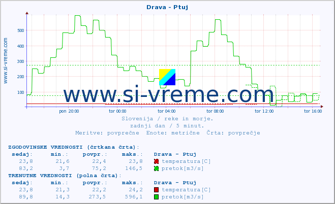 POVPREČJE :: Drava - Ptuj :: temperatura | pretok | višina :: zadnji dan / 5 minut.