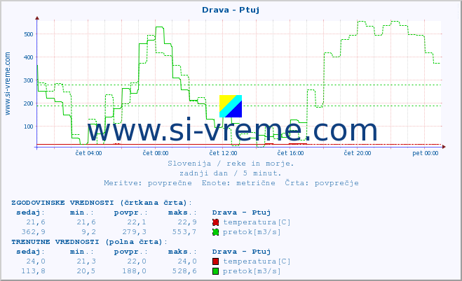 POVPREČJE :: Drava - Ptuj :: temperatura | pretok | višina :: zadnji dan / 5 minut.