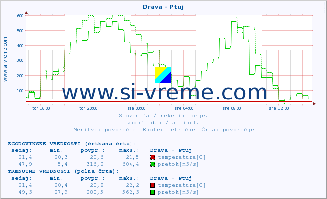 POVPREČJE :: Drava - Ptuj :: temperatura | pretok | višina :: zadnji dan / 5 minut.