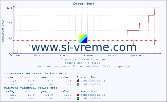 POVPREČJE :: Drava - Borl :: temperatura | pretok | višina :: zadnji dan / 5 minut.