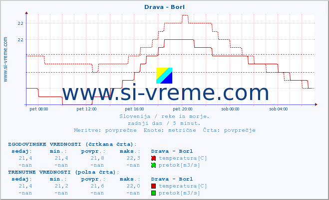 POVPREČJE :: Drava - Borl :: temperatura | pretok | višina :: zadnji dan / 5 minut.