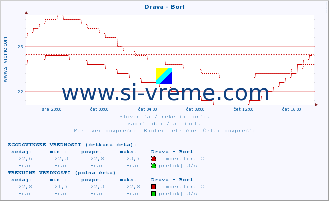 POVPREČJE :: Drava - Borl :: temperatura | pretok | višina :: zadnji dan / 5 minut.