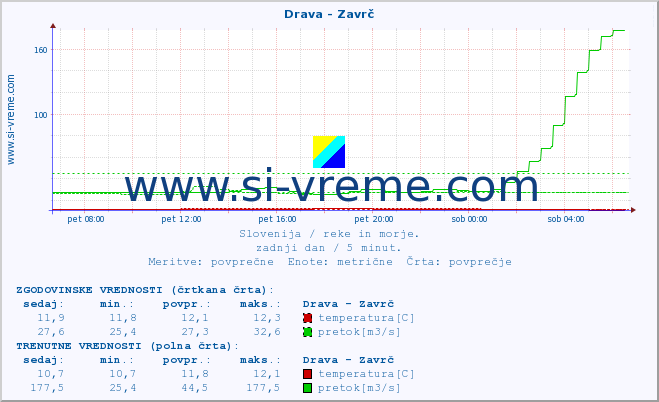 POVPREČJE :: Drava - Zavrč :: temperatura | pretok | višina :: zadnji dan / 5 minut.