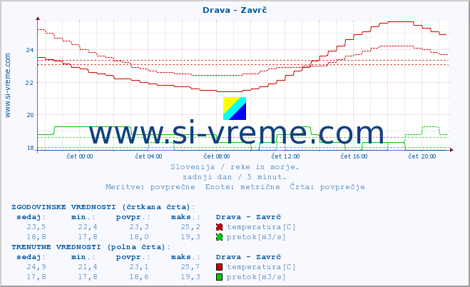 POVPREČJE :: Drava - Zavrč :: temperatura | pretok | višina :: zadnji dan / 5 minut.