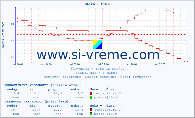 POVPREČJE :: Meža -  Črna :: temperatura | pretok | višina :: zadnji dan / 5 minut.