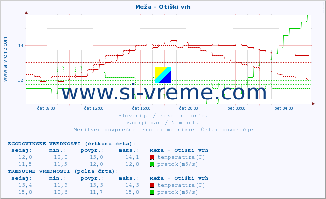 POVPREČJE :: Meža - Otiški vrh :: temperatura | pretok | višina :: zadnji dan / 5 minut.