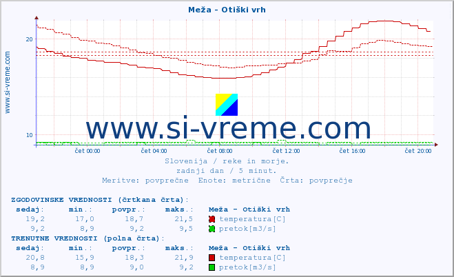 POVPREČJE :: Meža - Otiški vrh :: temperatura | pretok | višina :: zadnji dan / 5 minut.