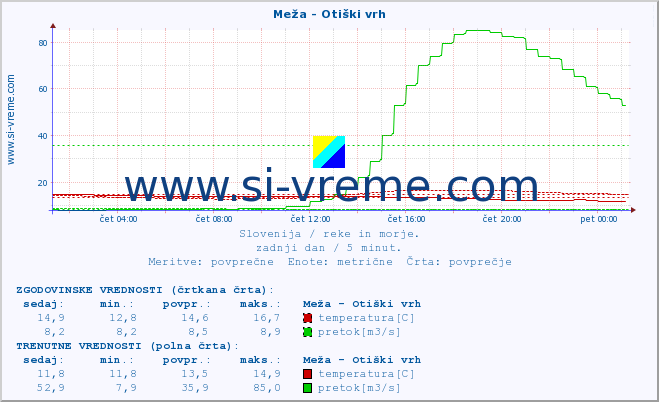 POVPREČJE :: Meža - Otiški vrh :: temperatura | pretok | višina :: zadnji dan / 5 minut.