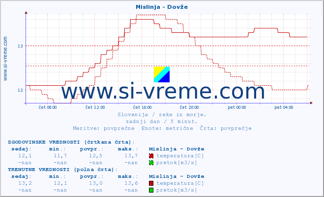 POVPREČJE :: Mislinja - Dovže :: temperatura | pretok | višina :: zadnji dan / 5 minut.