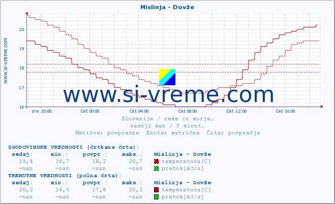 POVPREČJE :: Mislinja - Dovže :: temperatura | pretok | višina :: zadnji dan / 5 minut.