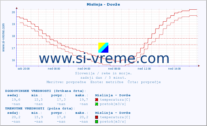 POVPREČJE :: Mislinja - Dovže :: temperatura | pretok | višina :: zadnji dan / 5 minut.