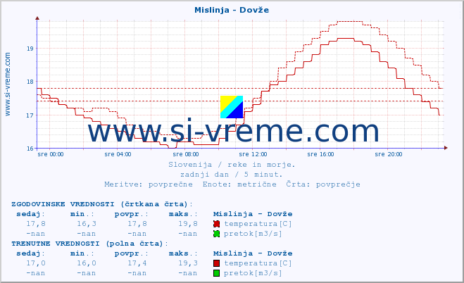 POVPREČJE :: Mislinja - Dovže :: temperatura | pretok | višina :: zadnji dan / 5 minut.