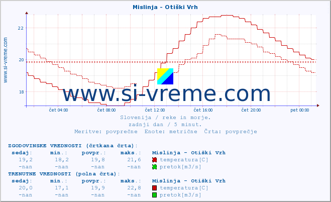 POVPREČJE :: Mislinja - Otiški Vrh :: temperatura | pretok | višina :: zadnji dan / 5 minut.