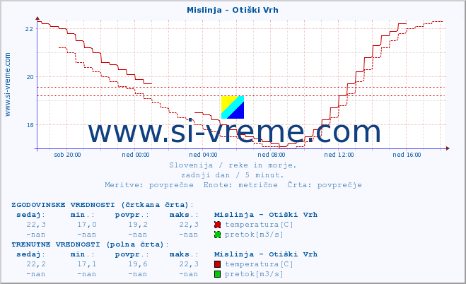 POVPREČJE :: Mislinja - Otiški Vrh :: temperatura | pretok | višina :: zadnji dan / 5 minut.