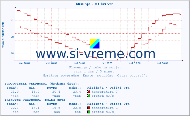 POVPREČJE :: Mislinja - Otiški Vrh :: temperatura | pretok | višina :: zadnji dan / 5 minut.