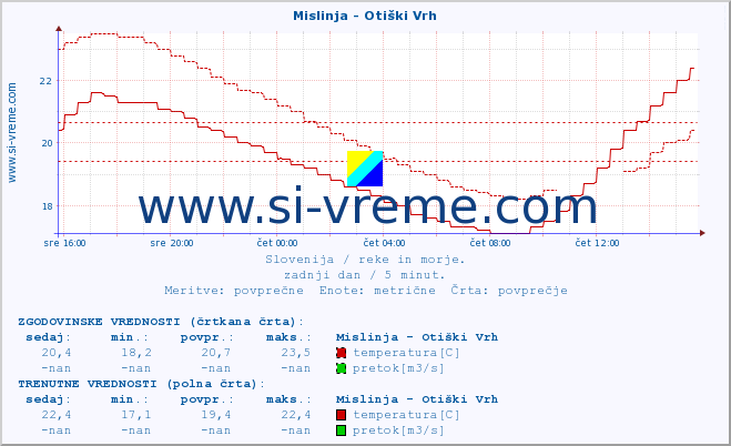 POVPREČJE :: Mislinja - Otiški Vrh :: temperatura | pretok | višina :: zadnji dan / 5 minut.