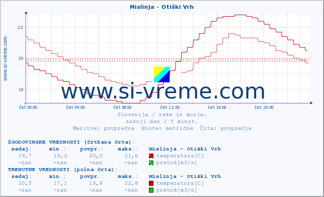 POVPREČJE :: Mislinja - Otiški Vrh :: temperatura | pretok | višina :: zadnji dan / 5 minut.