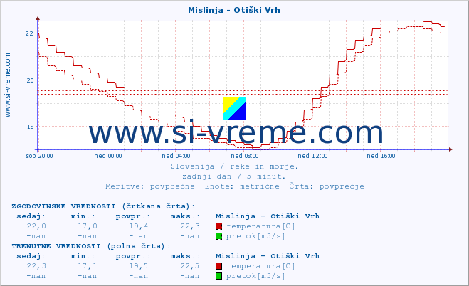 POVPREČJE :: Mislinja - Otiški Vrh :: temperatura | pretok | višina :: zadnji dan / 5 minut.