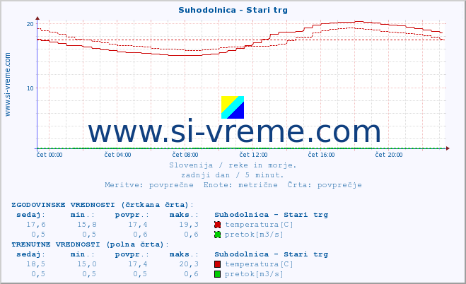 POVPREČJE :: Suhodolnica - Stari trg :: temperatura | pretok | višina :: zadnji dan / 5 minut.